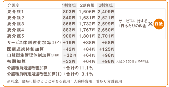 サービスに対する1日あたりの料金×日数 介護度 要介護1 1割負担803円 2割負担1,606円 3割負担2,409円 介護度 要介護2 1割負担840円 2割負担1,681円 3割負担2,521円 介護度 要介護3 1割負担866円 2割負担1,732円 3割負担2,599円 介護度 要介護4 1割負担883円 2割負担1,767円 3割負担2,650円 介護度 要介護5 1割負担900円 2割負担1,801円 3割負担2,701円 サービス体制強化加算T(イ) 1割負担+19円 2割負担+38円 3割負担+58円 医療連携体制加算 1割負担+42円 2割負担+84円 3割負担+125円 口腔衛生管理体制加算(月額) 1割負担+32円 2割負担+64円 3割負担+96円 初期加算 1割負担+32円 2割負担+64円 3割負担+96円 入居から30日までの料金 介護職員処遇改善加算 +合計の11.1% 介護職員特定処遇改善加算(T) +合計の3.1% ※別途、臨時に掛かることがある費用:入院時費用、看取り介護費用