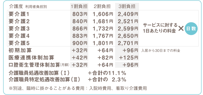 介護度 利用者負担別 要介護1 1割負担 803円 2割負担 1,606円 3割負担 2,409円 要介護2 1割負担 840円 2割負担 1,681円 3割負担 2,521円 要介護3 1割負担 866円 2割負担 1,732円 3割負担 2,599円 要介護4 1割負担 883円 2割負担 1,767円 3割負担 2,650円 要介護5 1割負担 900円 2割負担 1,801円 3割負担 2,701円 /サービスに対する1日あたりの料金です。 ×日数 初期加算 1割負担 +32円 2割負担 +64円 3割負担 +96円 入居から30日までの料金。 サービス体制加算 2割負担 +19円 3割負担 +58円 医療連携体制加算 2割負担 +84円 3割負担 +125円 介護職員処遇改善加算 +合計の11.1% ※臨時にかかることがある費用:入院費用、看取り介護費用